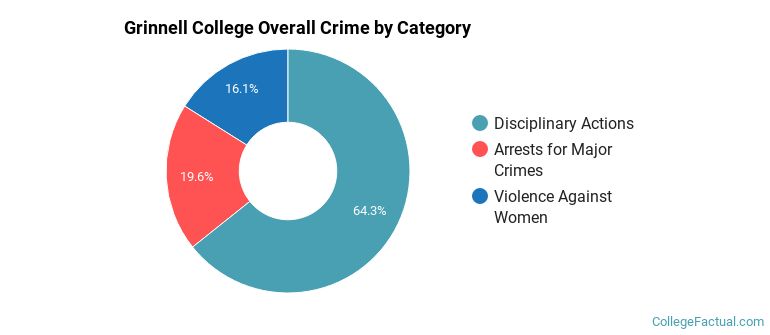 Grinnell College Overall Crime by Category