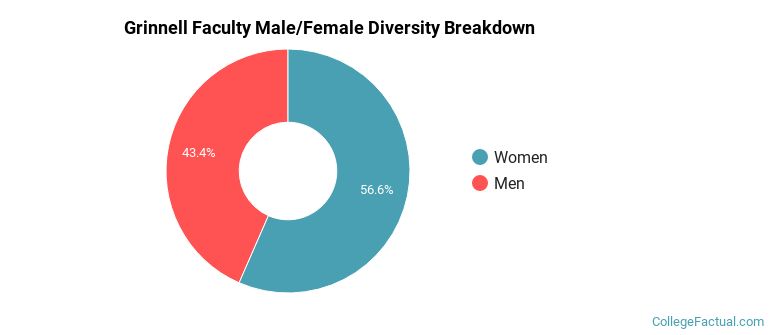 Grinnell Faculty Male/Female Ratio