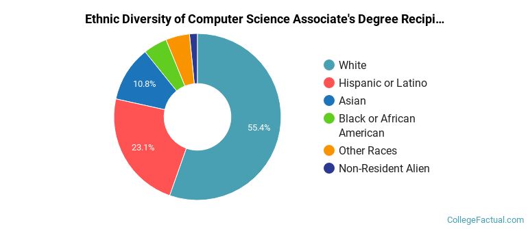 Computer Science Diversity The Undergraduate Computer Science Major at Grossmont College