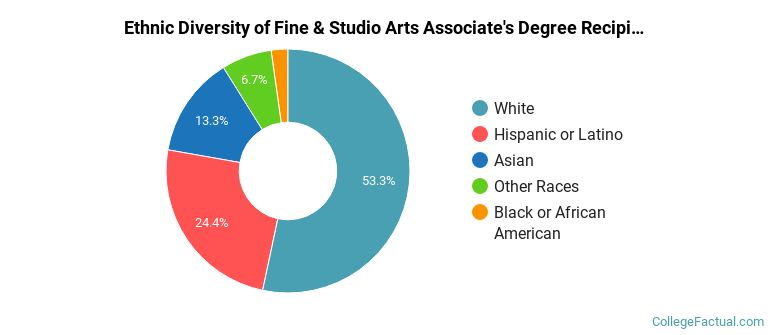 Ethnic diversity of Fine & Studio Arts majors at Grossmont College