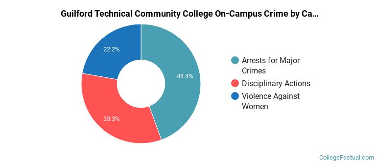 Guilford Technical Community College On-Campus Crime by Category
