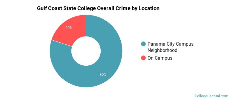 Gulf Coast State College Overall Crime by Location