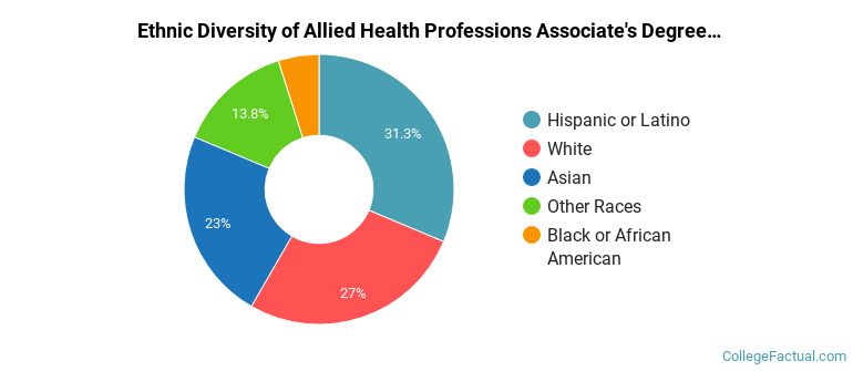 Ethnic diversity of Allied Health Professions majors at Gurnick Academy of Medical Arts