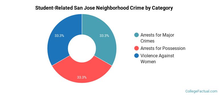 Student-Related San Jose Neighborhood Crime by Category