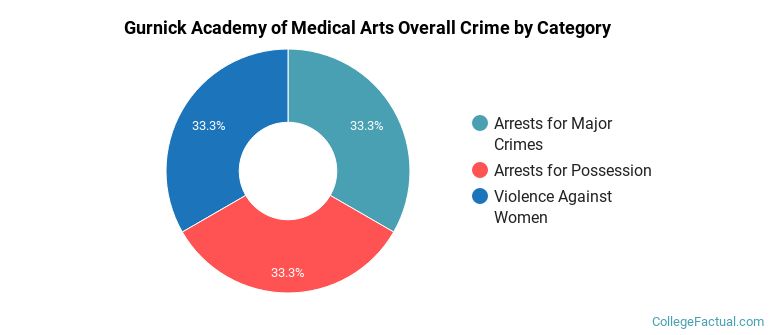 Gurnick Academy of Medical Arts Overall Crime by Category