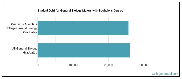 Student debt for General Biology majors with a bachelor's degree at Gustavus Adolphus College