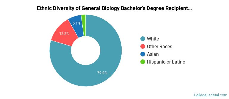Ethnic diversity of General Biology majors at Gustavus Adolphus College