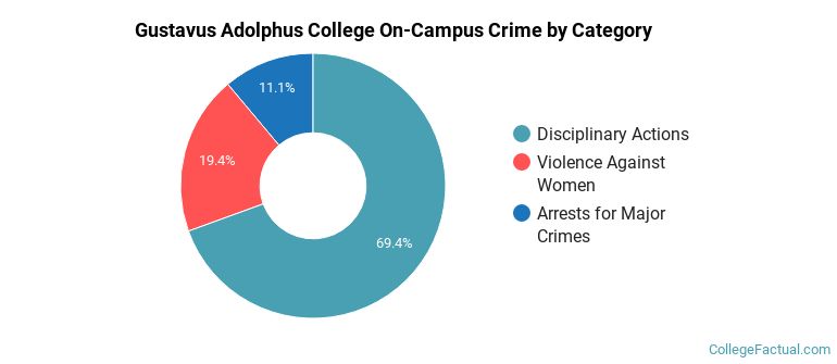 Gustavus Adolphus College On-Campus Crime by Category