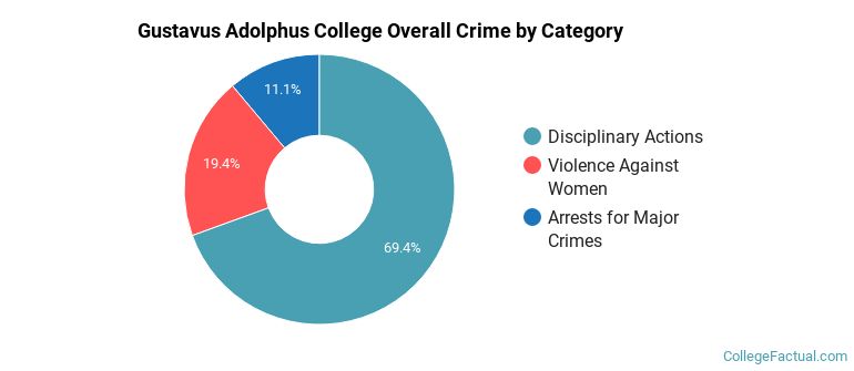 Gustavus Adolphus College Overall Crime by Category