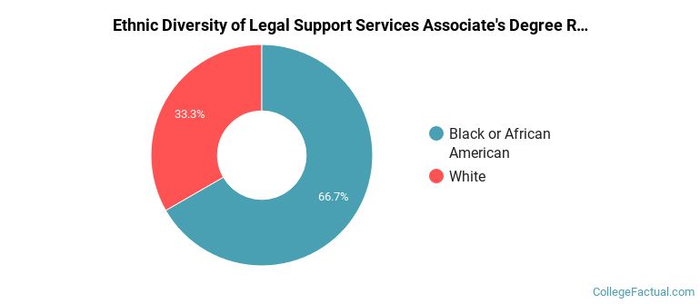 Ethnic diversity of Legal Support Services majors at Gwinnett College-Lilburn