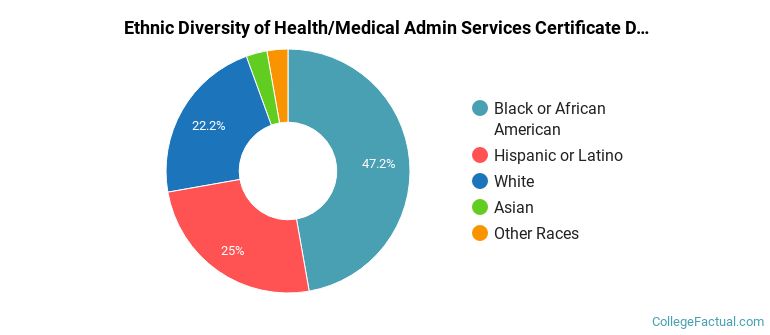 Ethnic diversity of Health/Medical Admin Services majors at Gwinnett Technical College