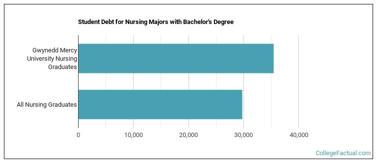 Student debt for Nursing majors with a bachelor's degree at Gwynedd Mercy University