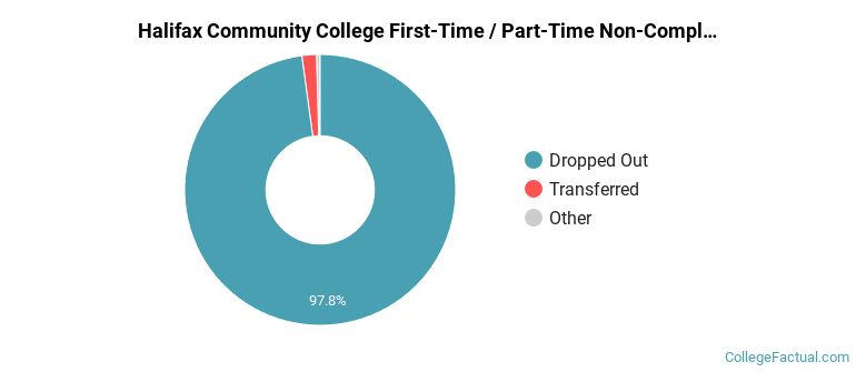 Halifax Community College Non Completers