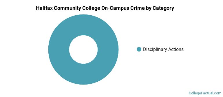 Halifax Community College On-Campus Crime by Category