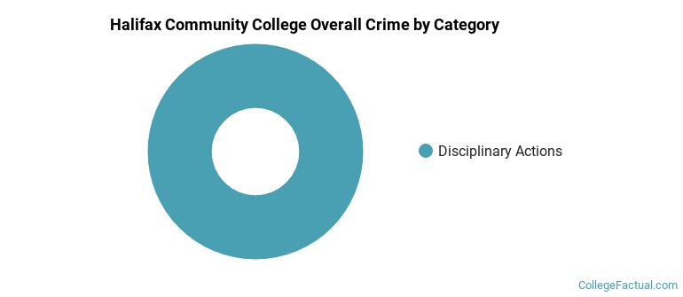Halifax Community College Overall Crime by Category