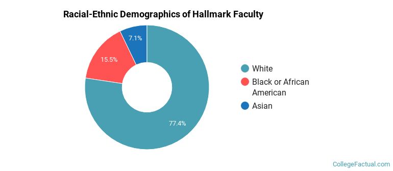 Racial-Ethnic Demographics of Hallmark Faculty