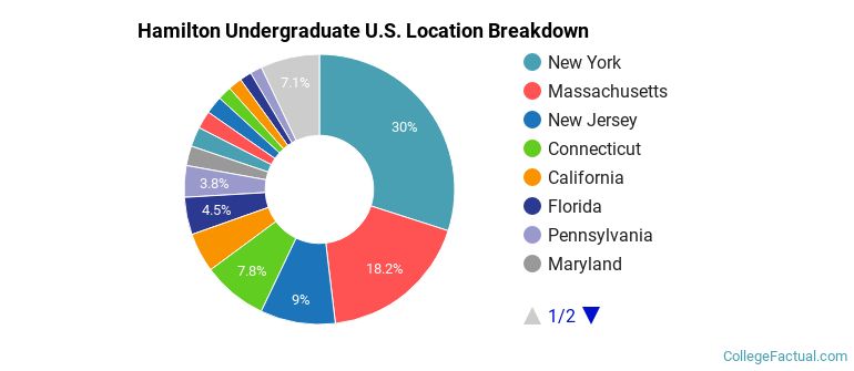 Where are Hamilton students from?