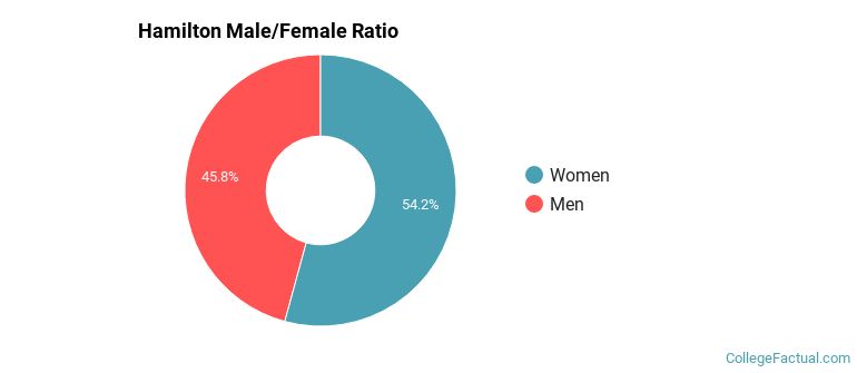 Hamilton Gender Ratio