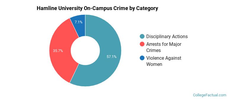 Hamline University On-Campus Crime by Category