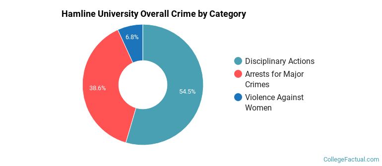 Hamline University Overall Crime by Category