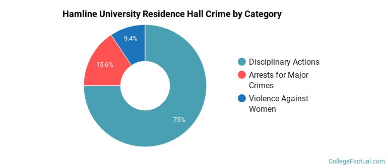 Hamline University Residence Hall Crime by Category