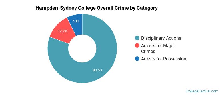 Hampden-Sydney College Overall Crime by Category