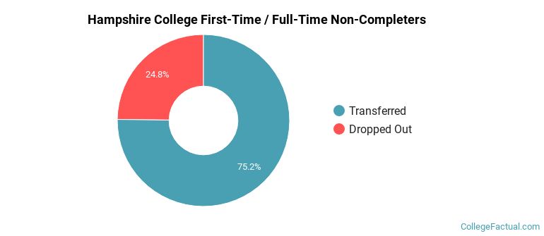 Hampshire College Non Completers