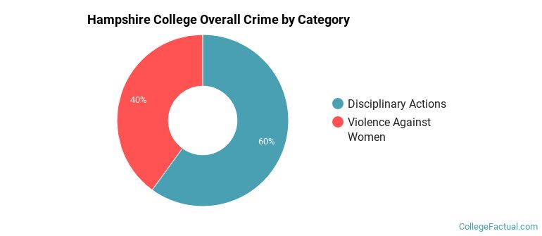 Hampshire College Overall Crime by Category