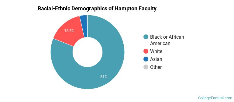 Racial-Ethnic Demographics of Hampton Faculty