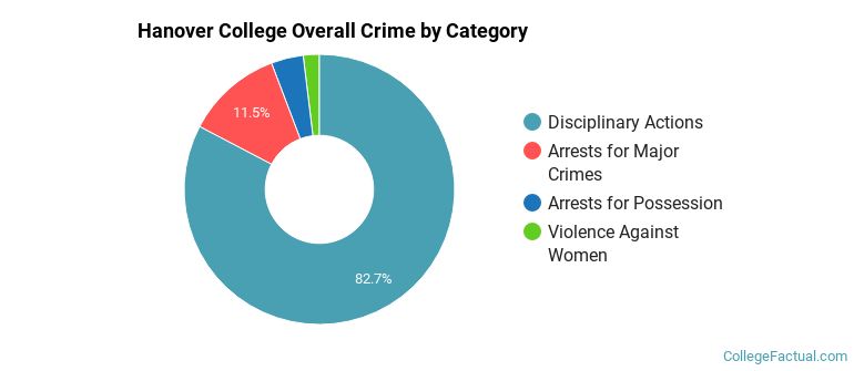 Hanover College Overall Crime by Category