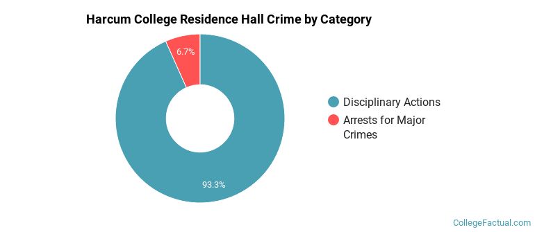 Harcum College Residence Hall Crime by Category