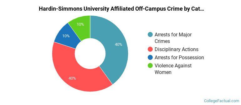 Hardin-Simmons University Affiliated Off-Campus Crime by Category