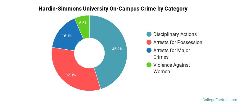 Hardin-Simmons University On-Campus Crime by Category