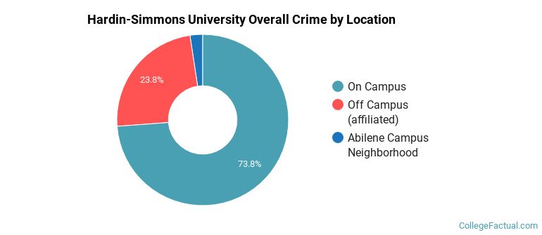 Hardin-Simmons University Overall Crime by Location