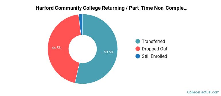 Harford Community College Non Completers
