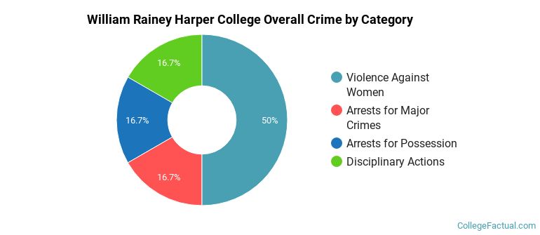 William Rainey Harper College Overall Crime by Category