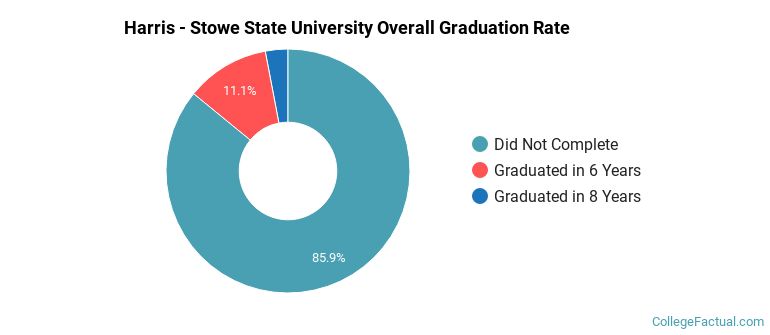 Harris - Stowe State University Graduation Rates