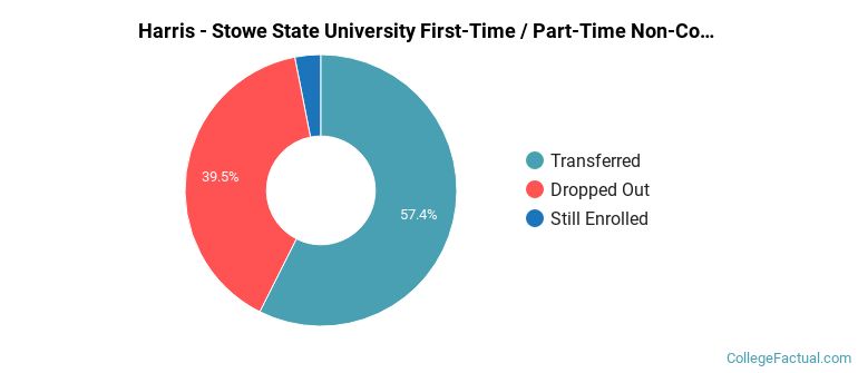 Harris-Stowe State University Non Completers