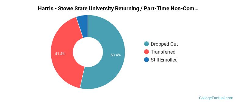 Harris-Stowe State University Non Completers