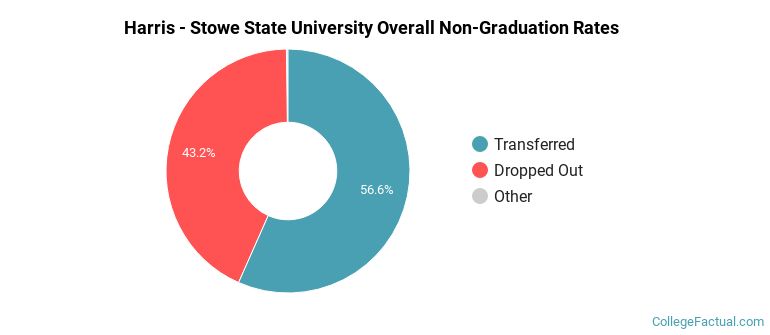 Harris - Stowe State University Overall Non-Graduation Rates