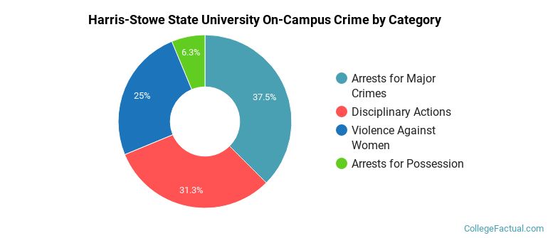 Harris-Stowe State University On-Campus Crime by Category