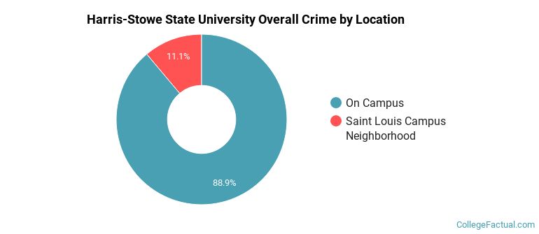 Harris-Stowe State University Overall Crime by Location