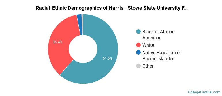 Racial-Ethnic Demographics of Harris - Stowe State University Faculty
