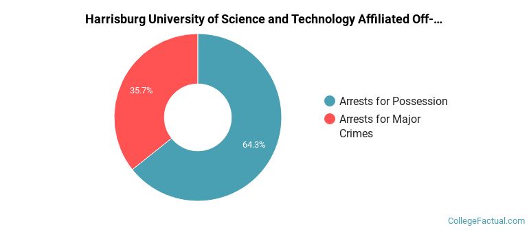 Harrisburg University of Science and Technology Affiliated Off-Campus Crime by Category