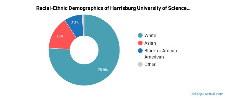 Racial-Ethnic Demographics of Harrisburg University of Science and Technology Faculty