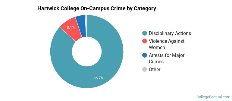 Hartwick College On-Campus Crime by Category