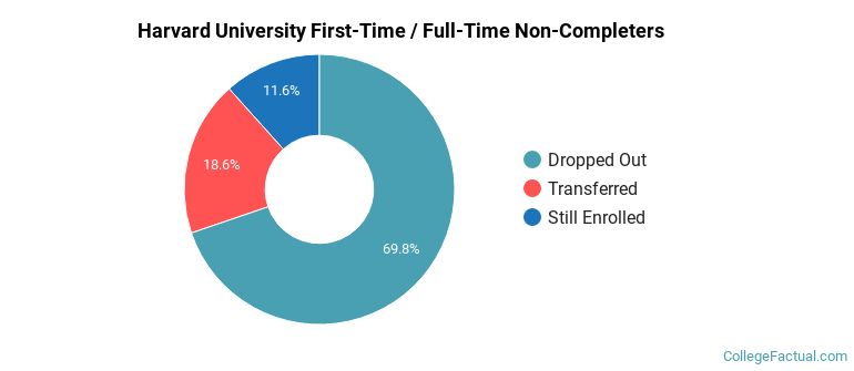 Harvard University Non Completers