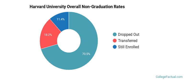 Harvard Overall Non-Graduation Rates