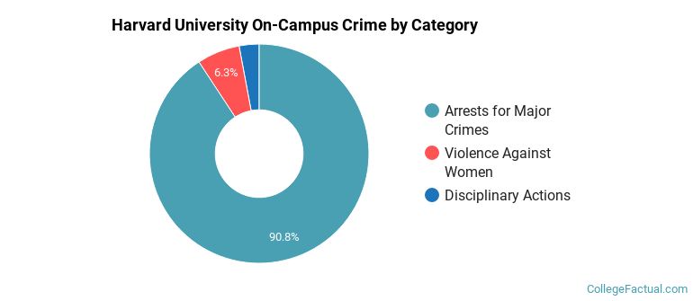Harvard University On-Campus Crime by Category