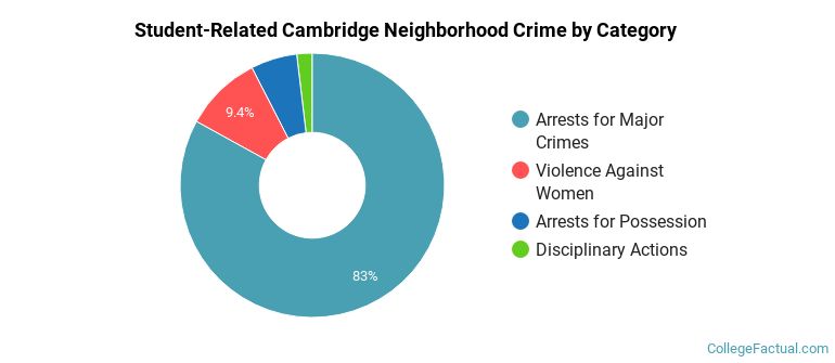 Student-Related Cambridge Neighborhood Crime by Category